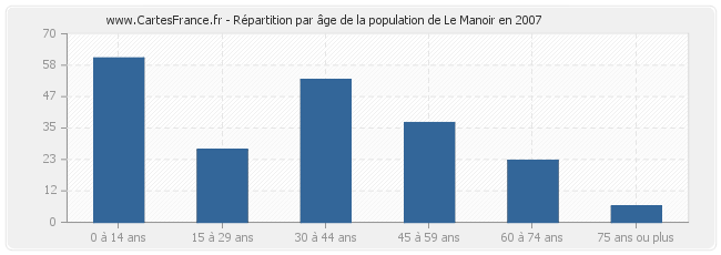 Répartition par âge de la population de Le Manoir en 2007